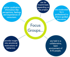 qualitative data market research focus groups